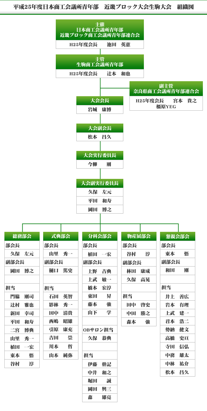 平成25年度日本商工会議所青年部　近畿ブロック大会生駒大会　組織図